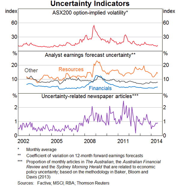 Graph 5: Uncertainty Indicators