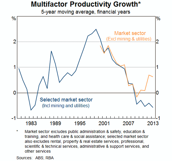 Graph 7: Multifactor Productivity Growth