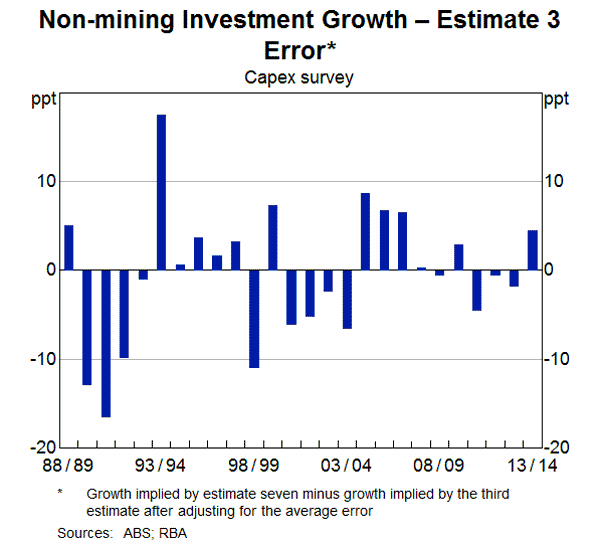 Graph 8: Non-mining Investment Growth – Estimate 3 Error