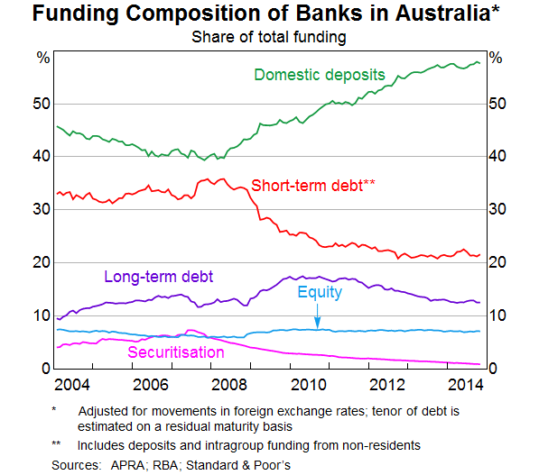 Graph 3: Funding Composition of Banks in Australia