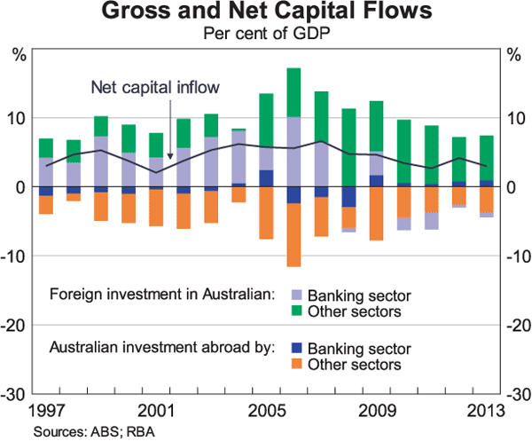 Graph 1: Gross and Net Capital Flows