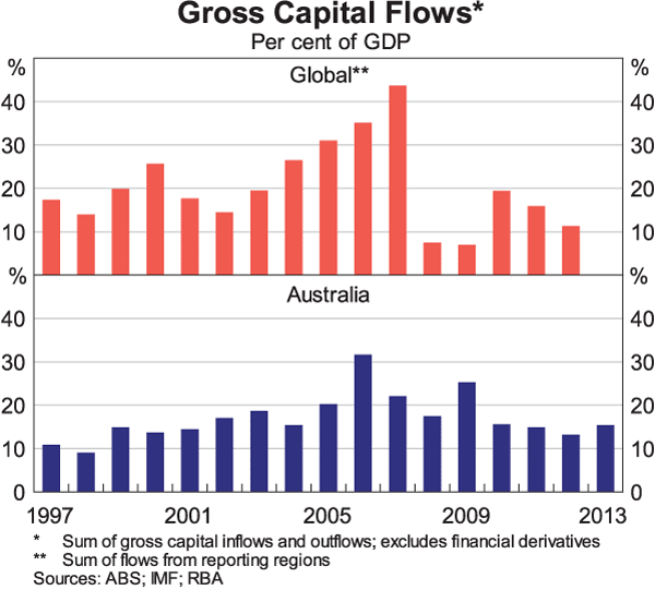 Graph 2: Gross Capital Flows