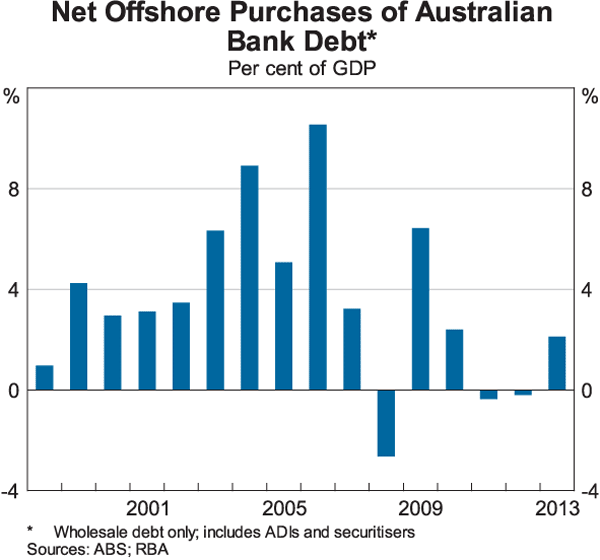 Graph 3: Net Offshore Purchases of Australian Bank Debt