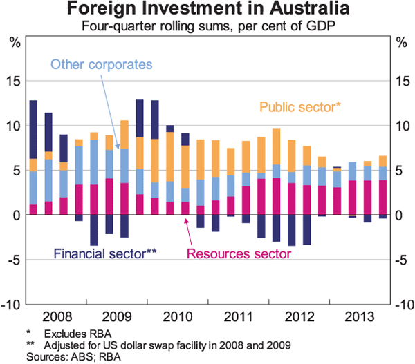 Graph 4: Foreign Investment in Australia