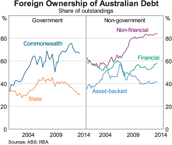 Graph 5: Foreign Ownership of Australian Debt