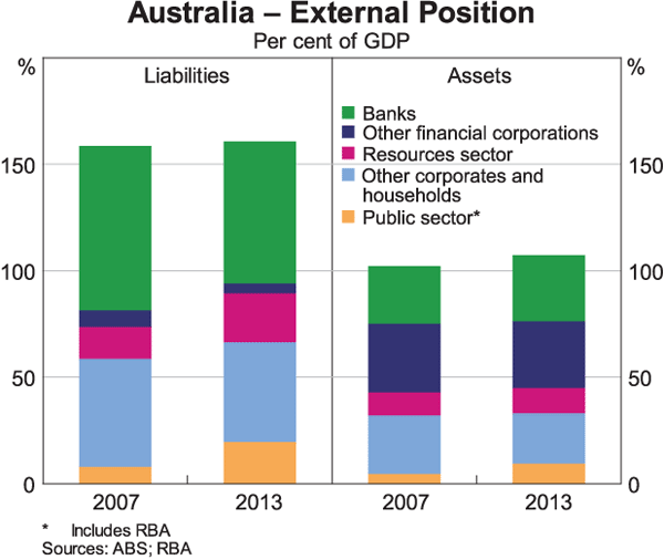 Graph 6: Australia External Position