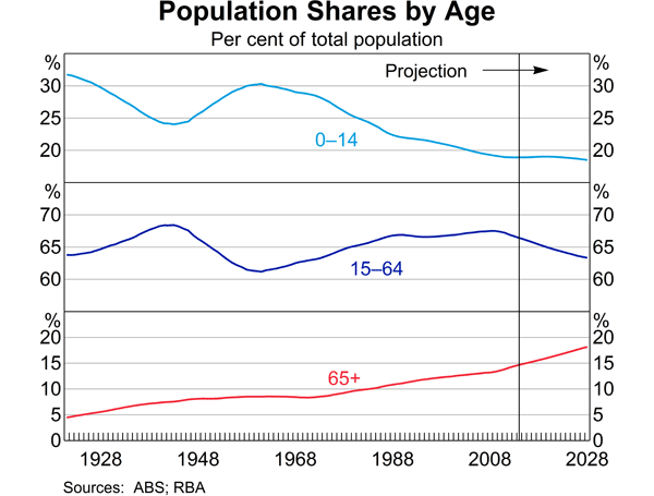 Graph 1: Population Shares by Age