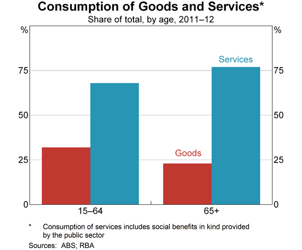 Graph 3: Consumption of Goods and Services