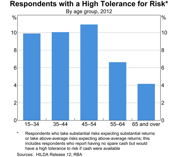 Graph 4: Respondents with a High Tolerance for Risk