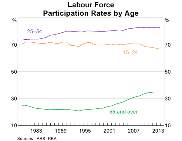 Graph 5: Labour Force, Participation Rates by Age