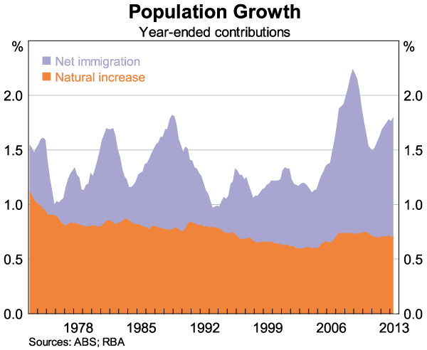 Graph 1: Population Growth: Year-ended contributions