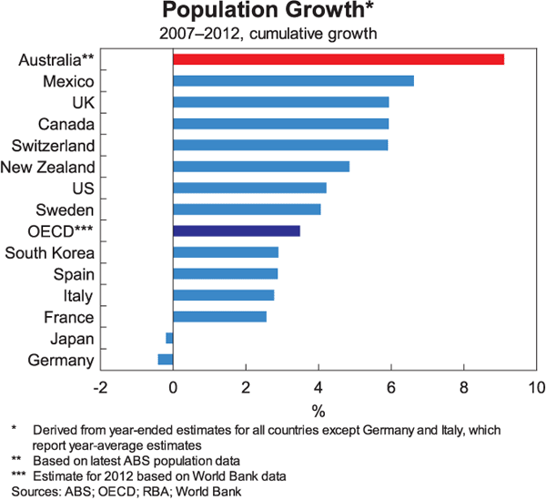 Graph 2: Population Growth: 2007-2012, cumulative growth