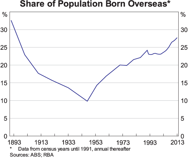 Graph 3: Share of Population Born Overseas