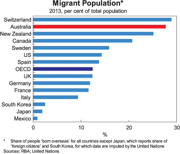 Graph 4: Migrant Population