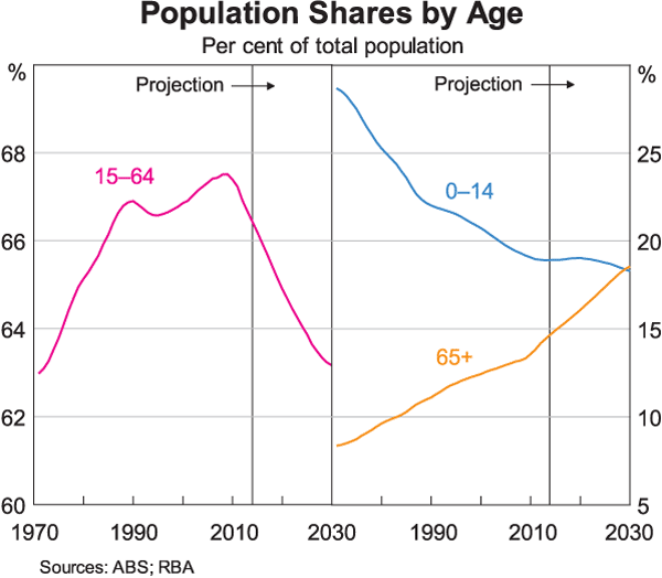 Graph 5: Population Shares by Age