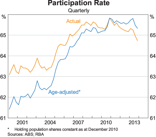 Graph 6: Participation Rate