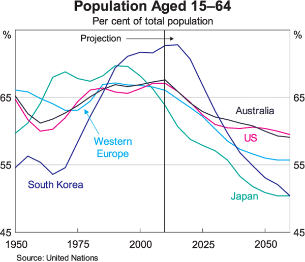 Graph 7: Population Aged 15–64