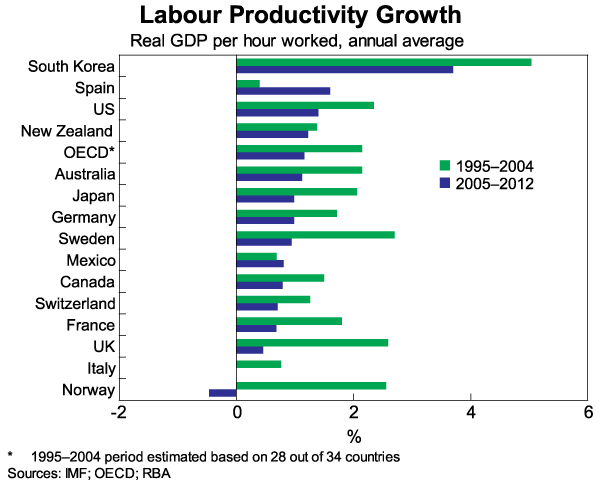 Graph 8: Labour Productivity Growth