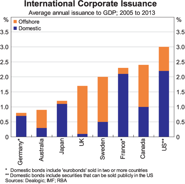 Graph 1: International Corporate Issuance