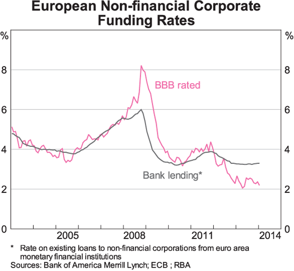 Graph 10: European Non-financial Corporate Funding Rates