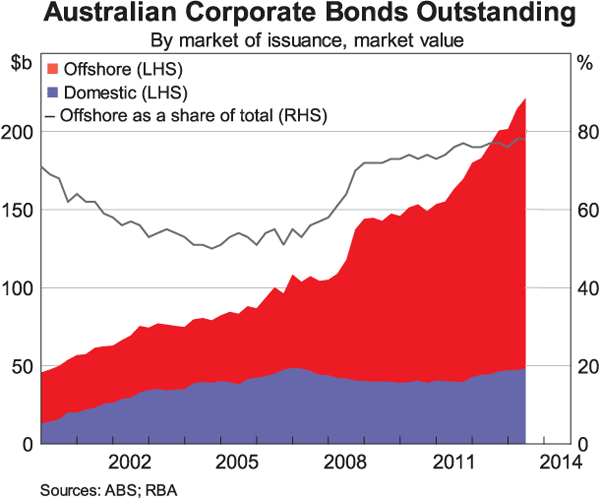 Graph 2: Australian Corporate Bonds Outstanding