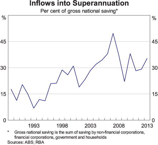 Graph 4: Inflows into Superannuation