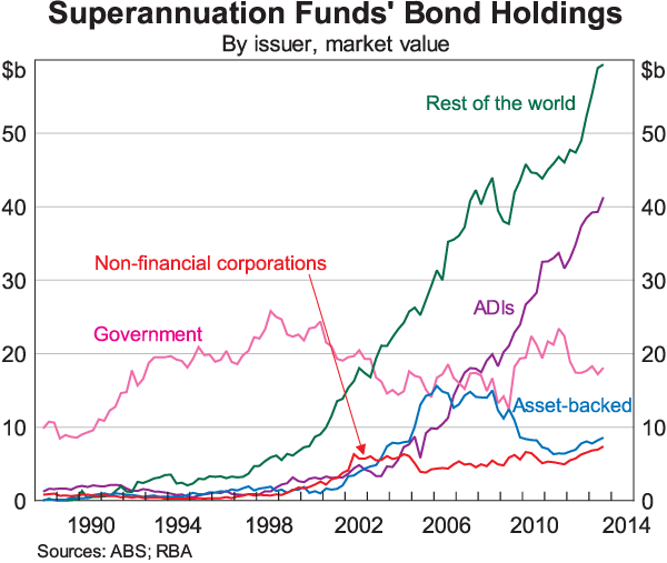 Graph 6: Superannuation Funds' Bond Holdings