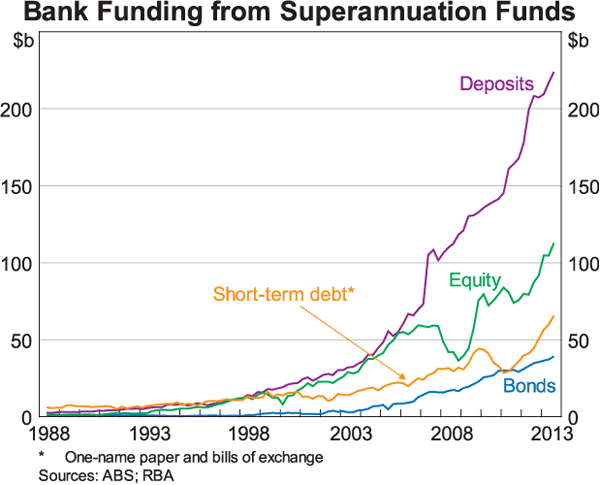 Graph 7: Bank Funding from Superannuation Funds