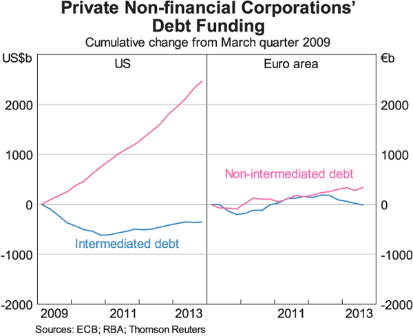 Graph 9: Private Non-financial Corporations' Debt Funding