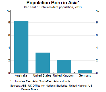 Graph 1: Population Born in Asia