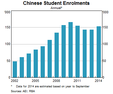 Graph 2: Chinese Student Enrolments