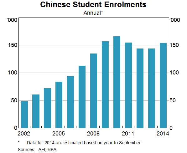 Graph 2: Chinese Student Enrolments