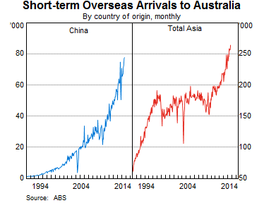 Graph 3: Short-term Overseas Arrivals to Australia