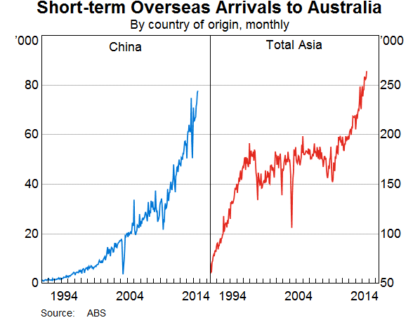 Graph 3: Short-term Overseas Arrivals to Australia