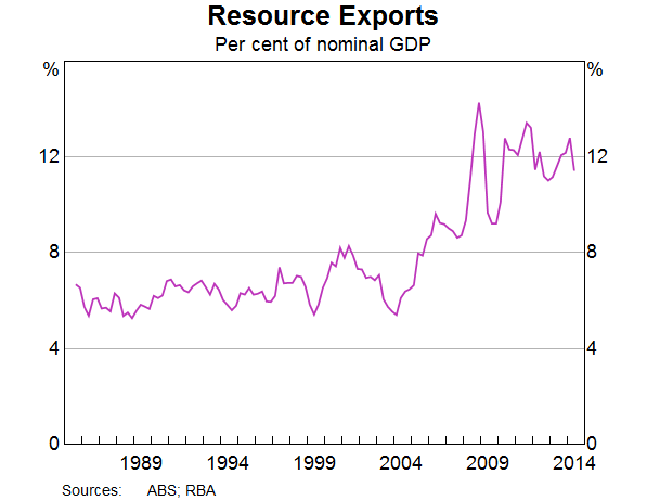 Graph 5: Resource Exports