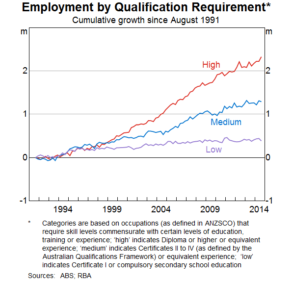 Graph 6: Employment by Qualification Requirement