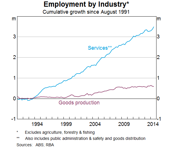 Graph 7: Employment by Industry