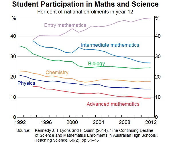 Graph 8: Student Participation in Maths and Science