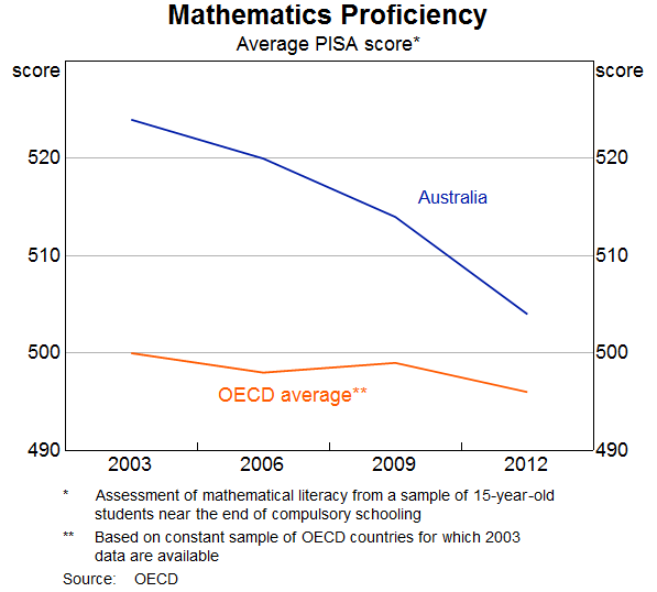 Graph 9: Mathematics Proficiency