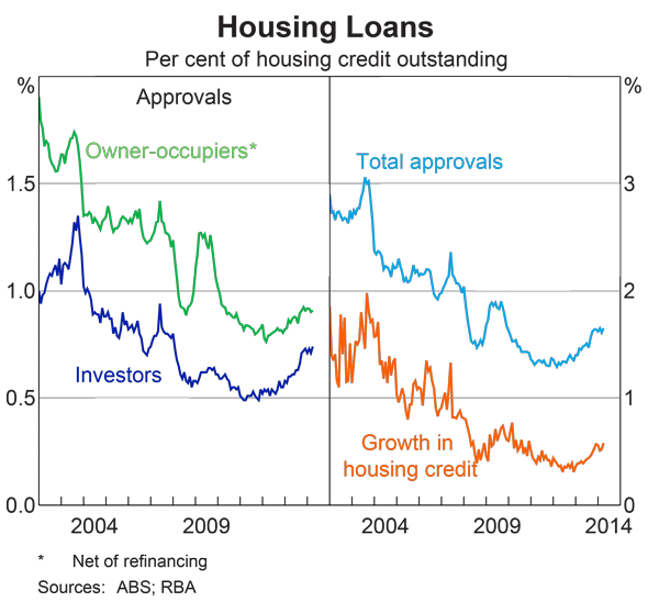 Graph 2: Housing Loans