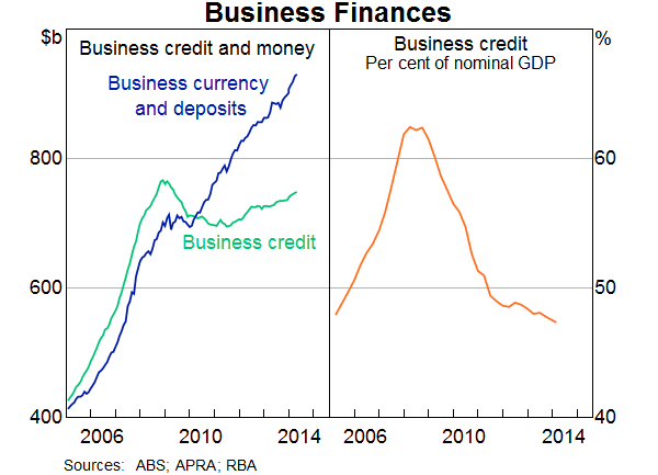 Graph 1: Business Finances