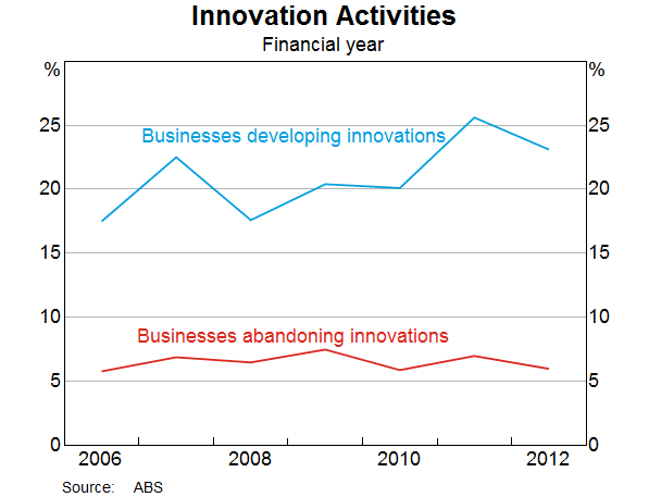 Graph 5: Innovation Activities