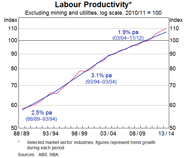 Graph 7: Labour Productivity