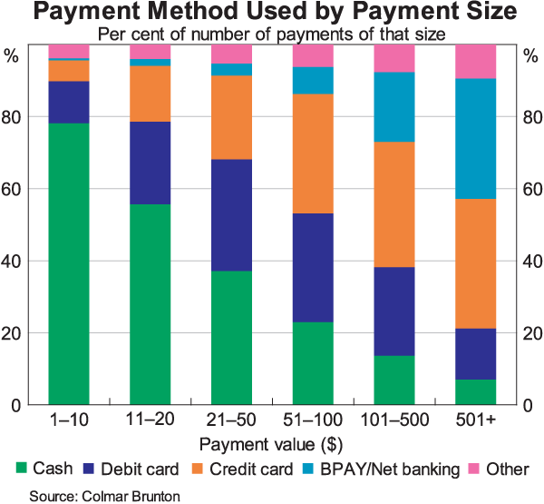 Graph 1: Payment Method Used by Payment Size