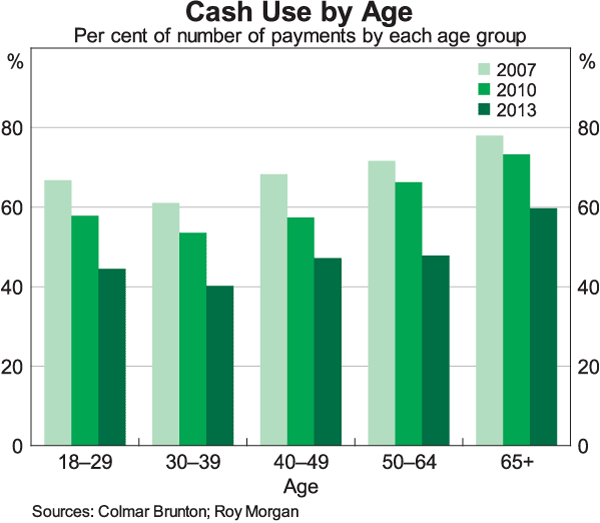 Graph 2: Cash Use by Age