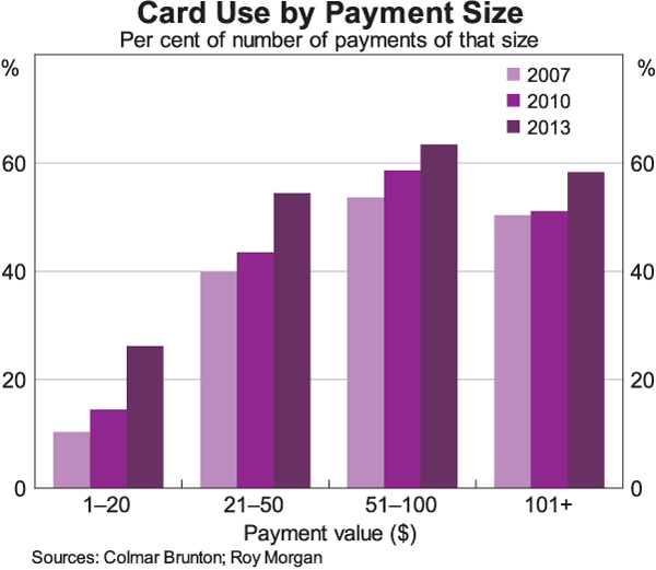 Graph 3: Card use by payment size