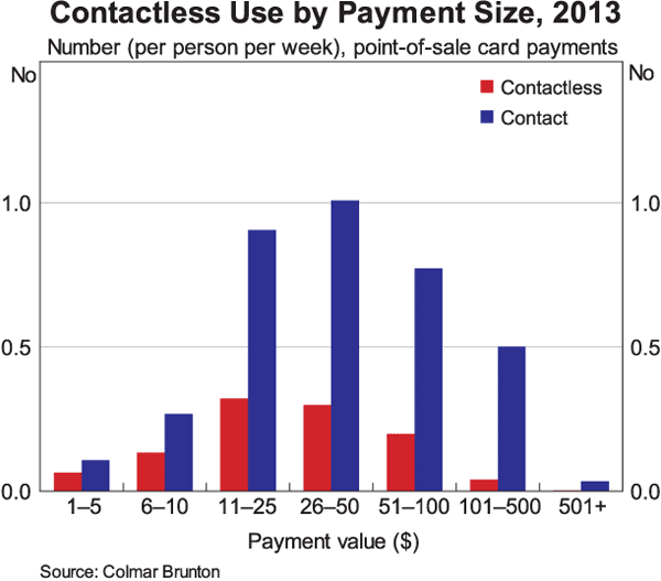Graph 4: Contactless use by payment size, 2013
