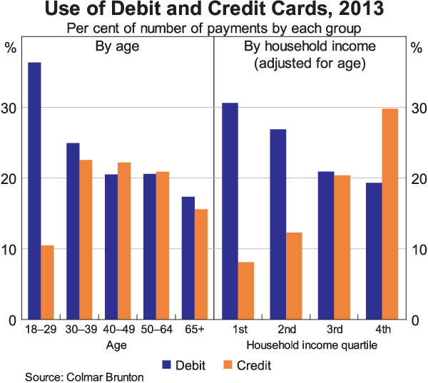 Graph 5: Use of Debit and Credit Cards, 2013