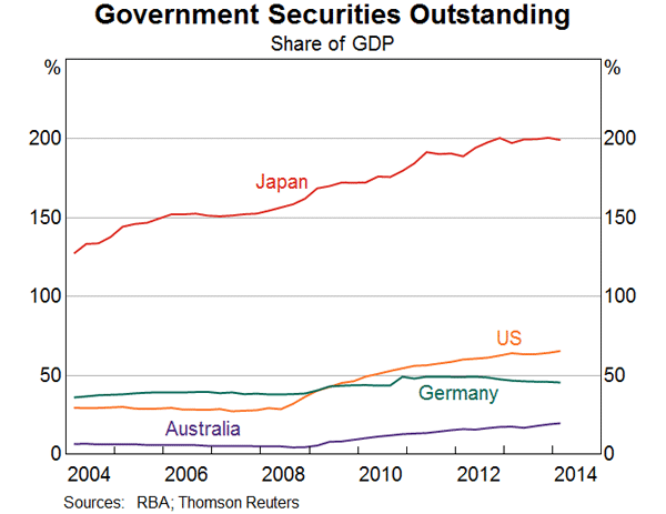 Graph 2: Government Securities Outstanding