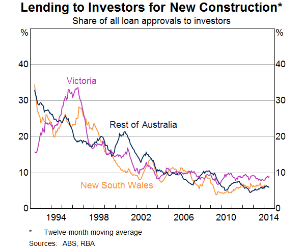 Graph 1: Lending to Investors for New Construction